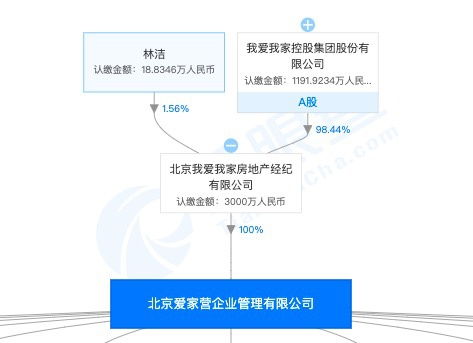 我愛我家北京公司因違規(guī)提供小產(chǎn)權(quán)房交易及出入境中介服務(wù)被北京住建委處罰